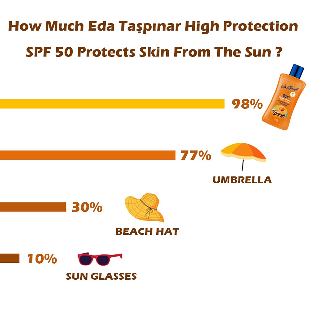 Eda Taspinar High Protection Sunscreen Lotion SPF 50+ Sensitive Skin|Face & Body | UVA/UVB Protection | Bio Techonolgy Ingredien