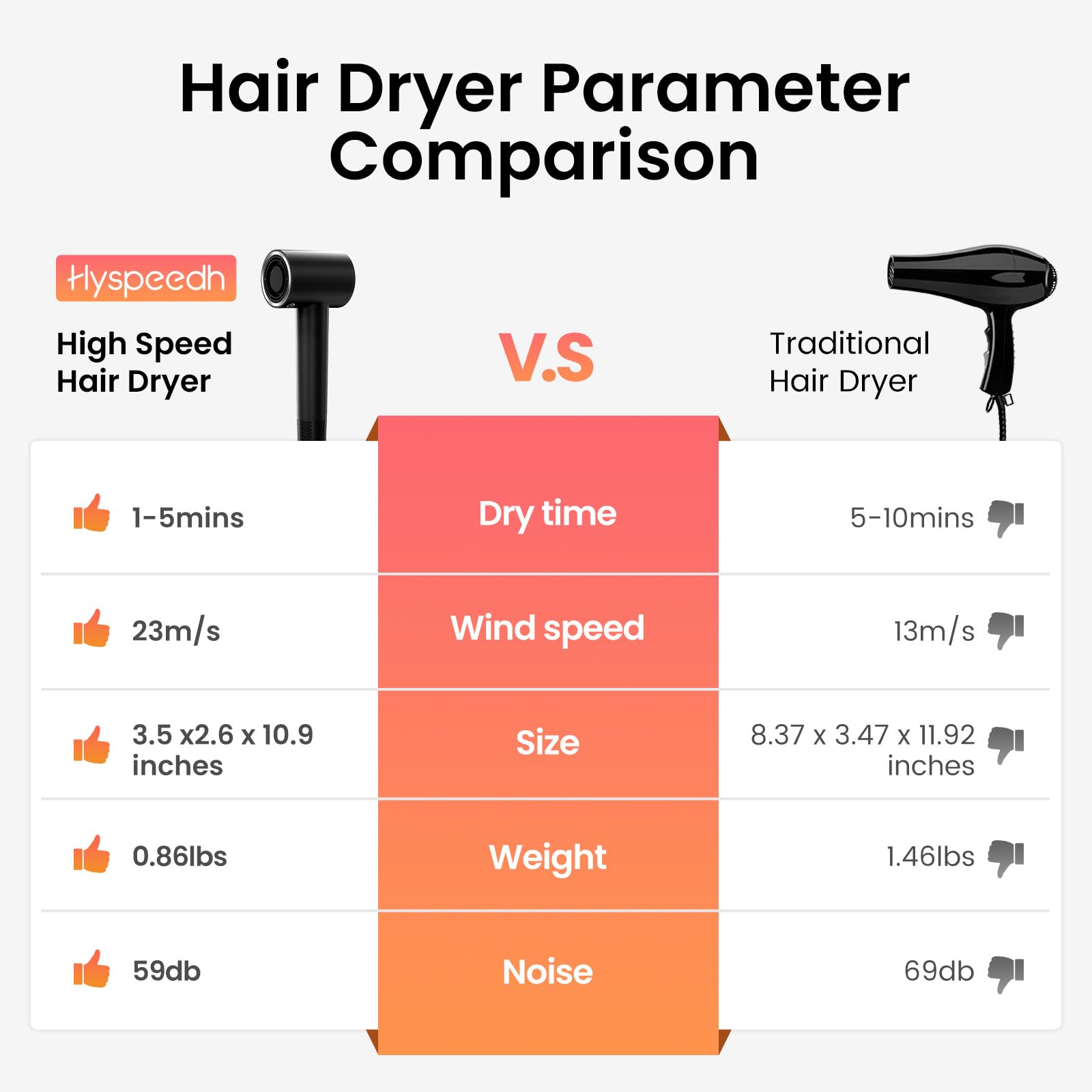 Hair Dryer With 110K Rpm High Speed 1400W Motor For 2-5Min Fast Dry, 0.86Lb Lightweight & 59Db Low Noise,1.5 Billion Plasma & Sm