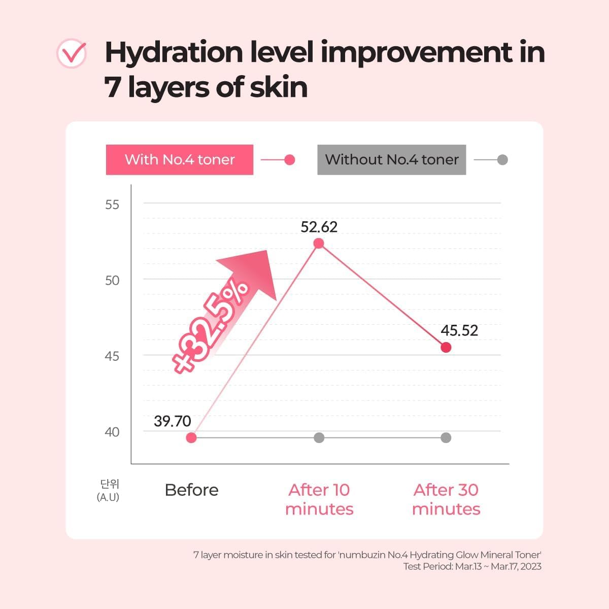 Numbuzin No.4 Hydrating Glow Mineral Toner | Thermal Water, Hyaluronic Acid, Niacniamide | Deep Hydration, Glowy Skin, Makeup Bo