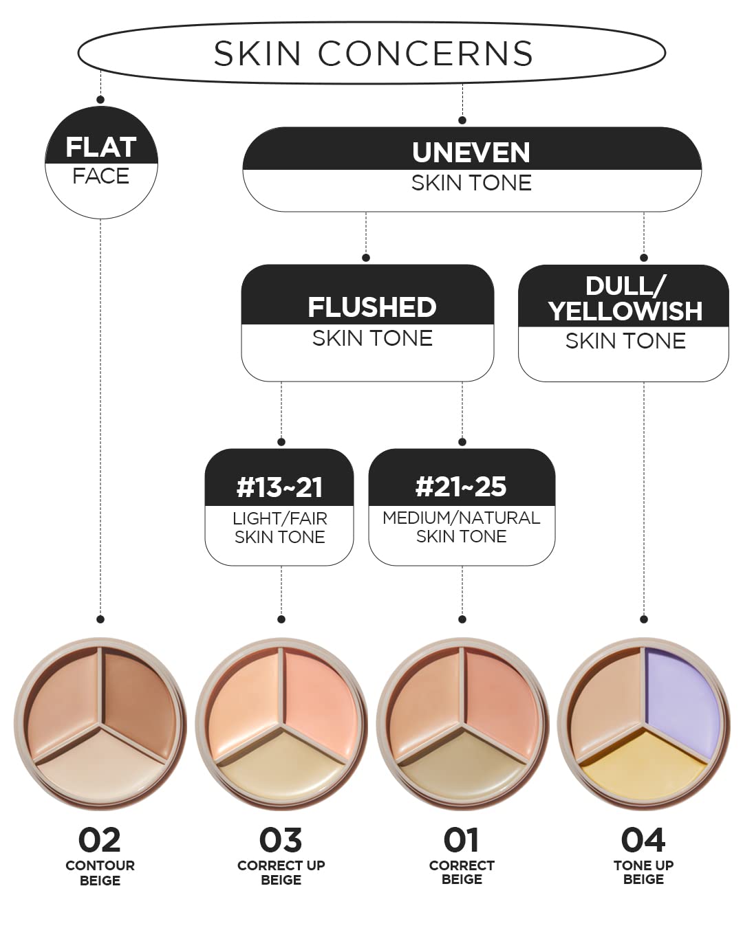 The Saem Cover Perfection Triple Pot Concealer - 3 Color Concealer With Clear Beige, Green & Peach Shades - Full Coverage Concea