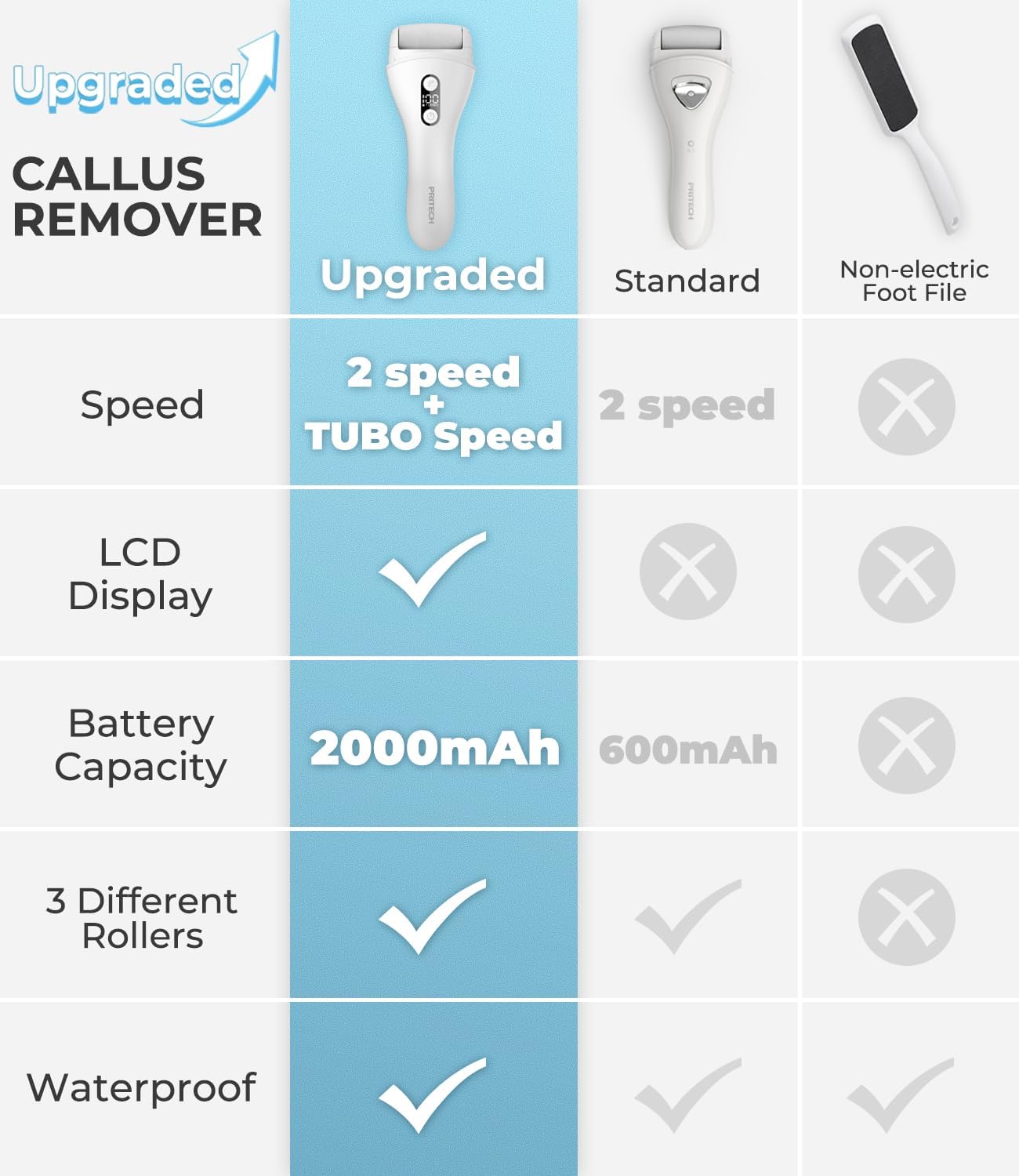 Electric Callus Remover For Feet,Pritech Rechargeable Foot File Electronic Pedicure Tools Kit For Calloused Removal, Waterproof