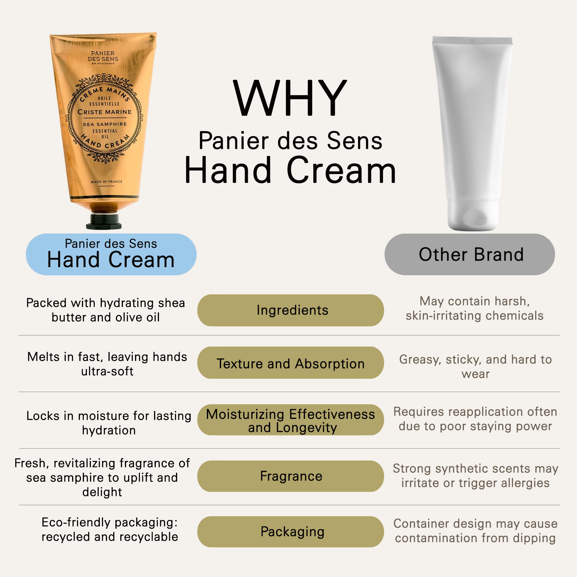 Panier Des Sens - Hand Cream For Dry Cracked Hands - Sea Samphire Hand Lotion With Shea Butter & Olive Oil - Vitamin E Skin Mois