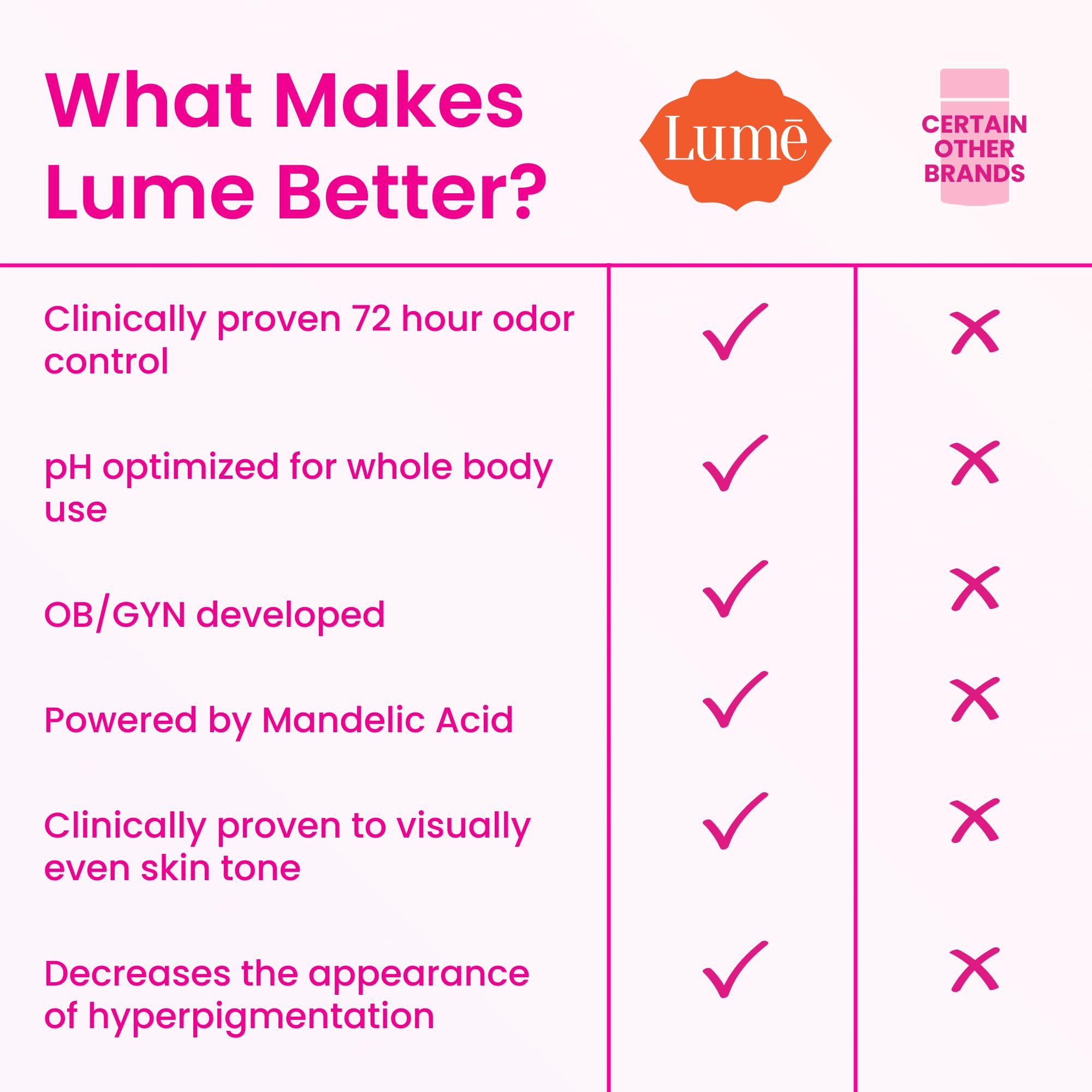 Lume Whole Body Deodorant - Invisible Cream Tube - 72 Hour Odor Control - Aluminum Free, Baking Soda Free, Skin Safe - 3.0 Ounce