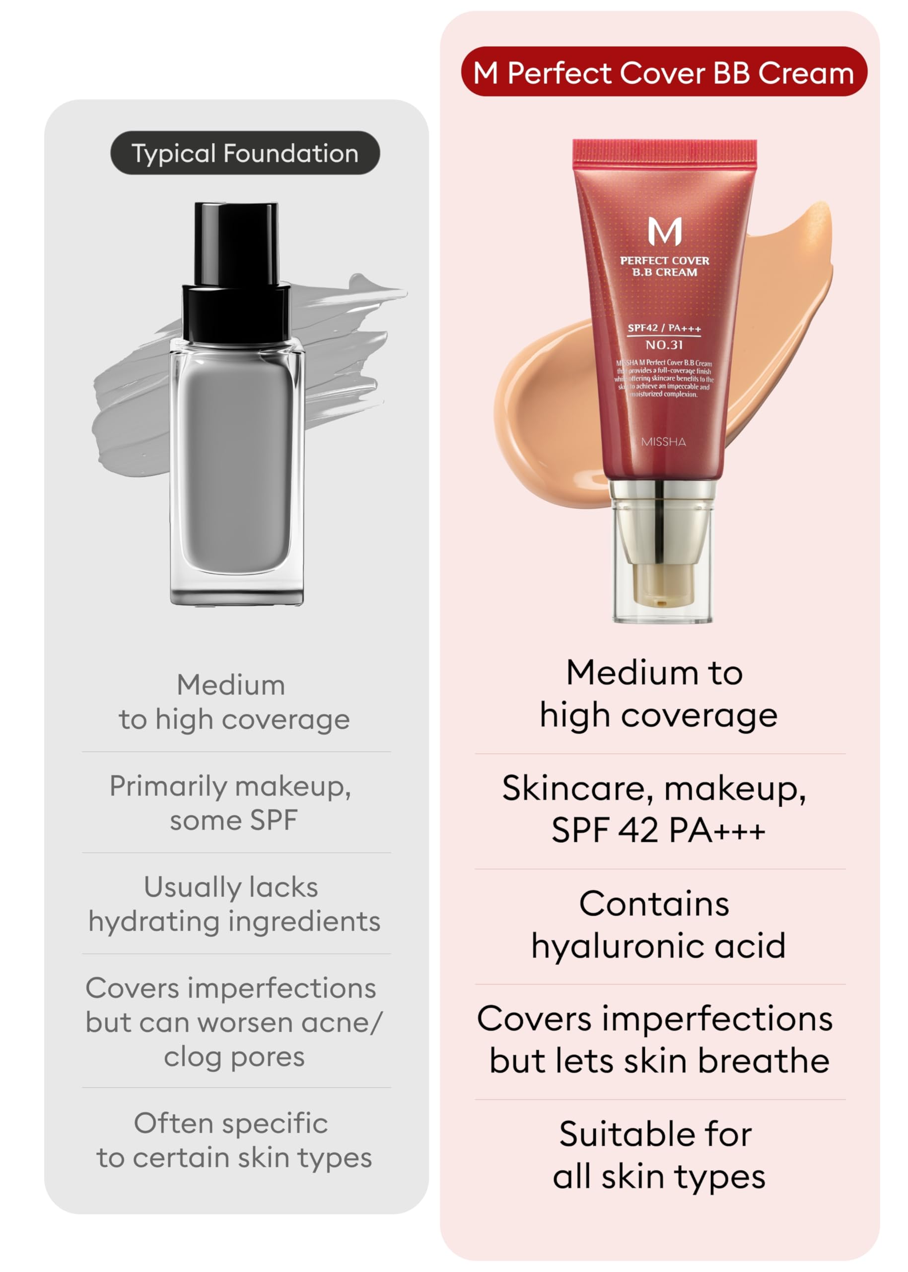MISSHA M Perfect BB Cream No 31.Golden beige for medium/deep with neutral skin tone SPF 42 PA +++ 1.69 Fl Oz - Tinted Moisturize