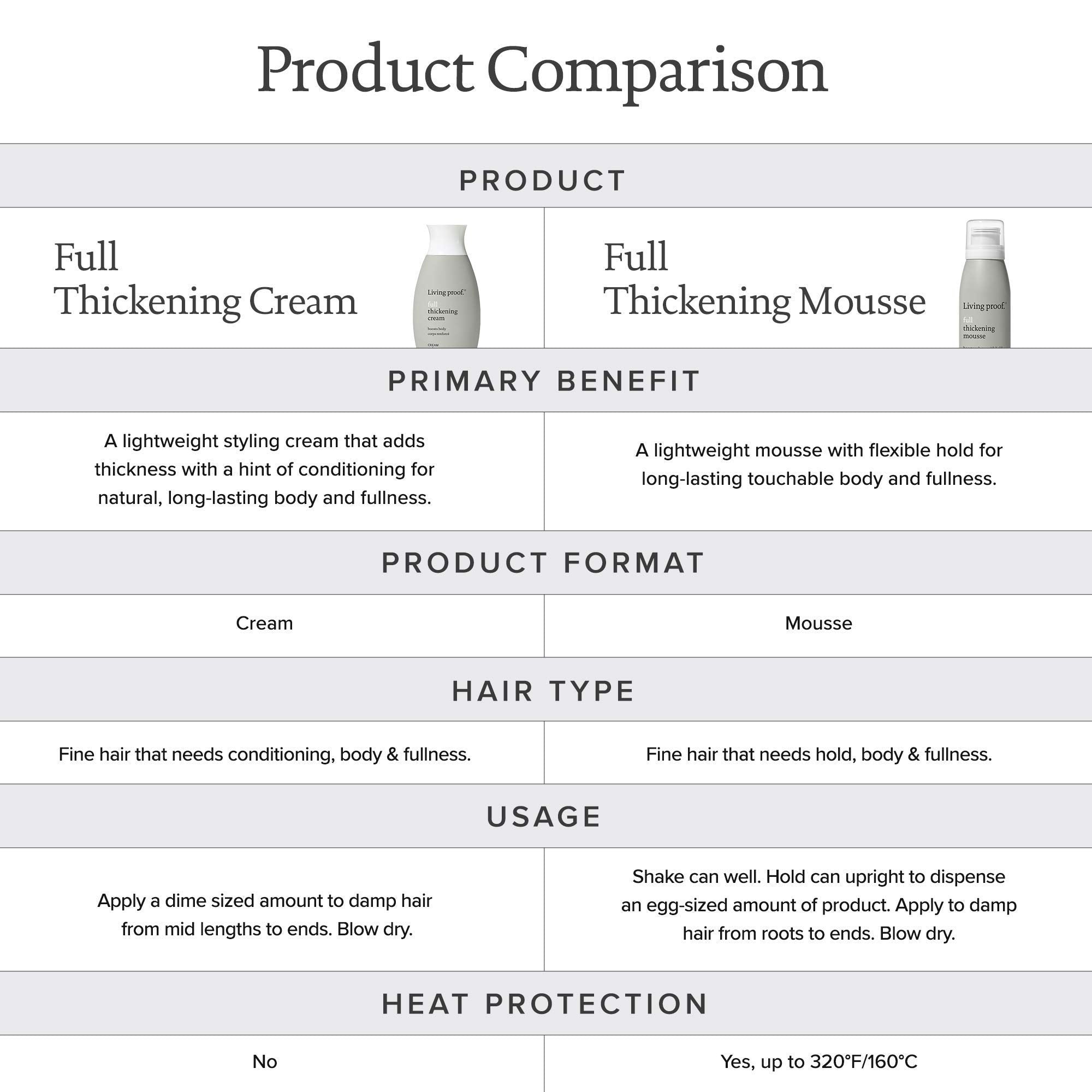 Living Proof Full Thickening Mousse - 5 Ounce, Lightweight Styling Foam for Volume and Thickness