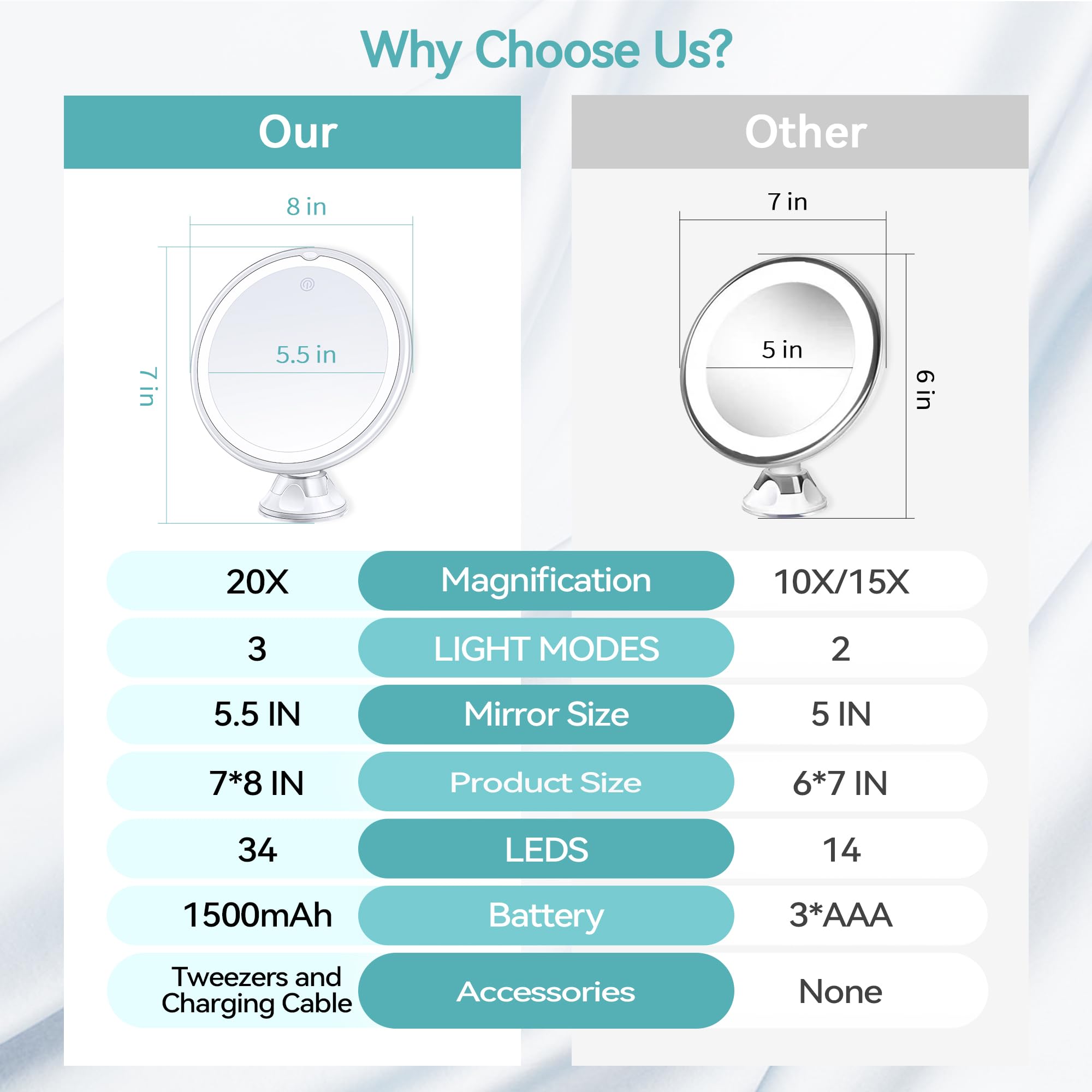B Beauty Planet Rechargeable Magnifying Mirror with Light, 20X Lighted Makeup Mirror, 3 Color Magnifying Makeup Mirror with 34 L