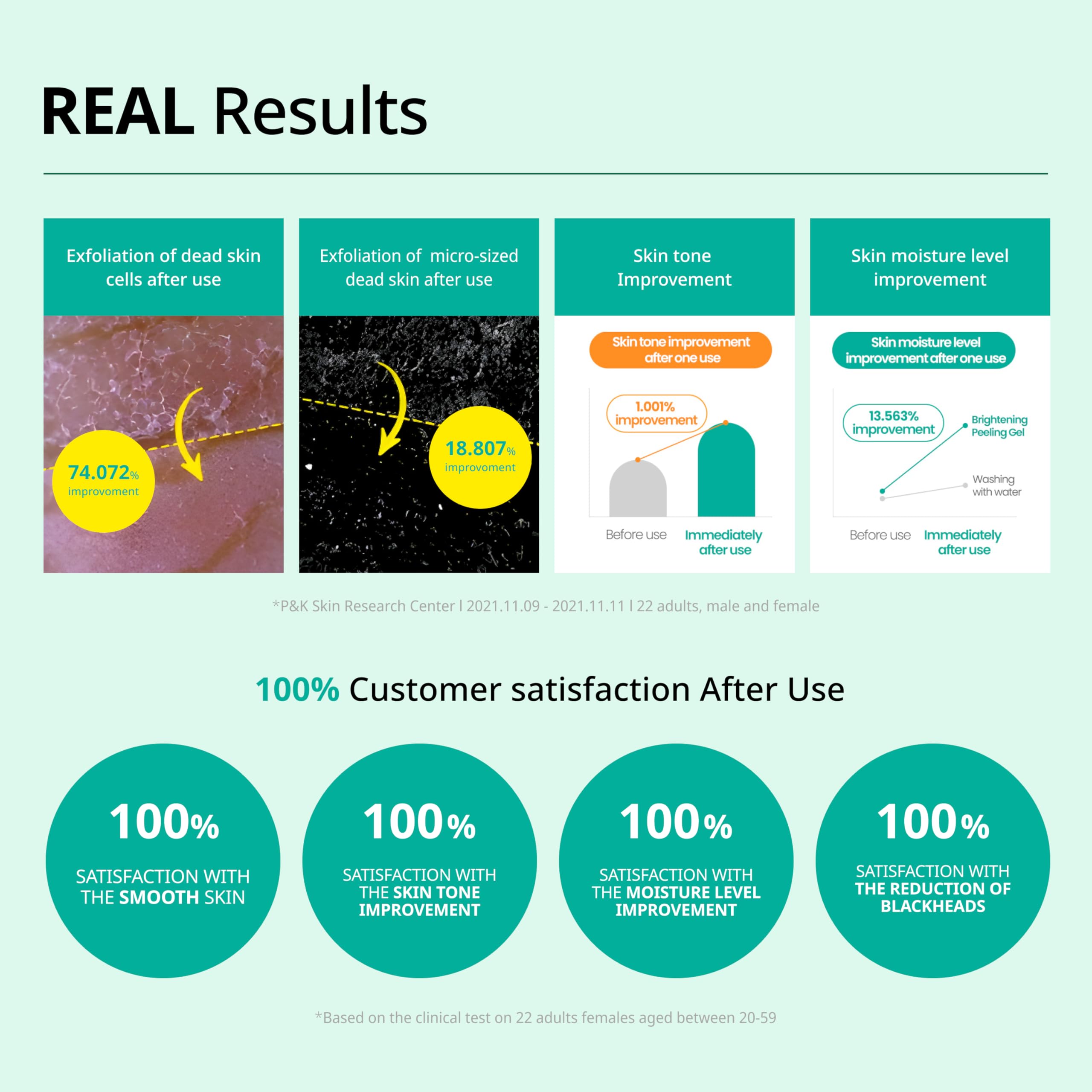 Dr.G Korean Derma Peeling Gel, 120Ml - Facial Peeling Gel For Face, Exfoliating Gel For Face, Face Exfoliator, Korean Skin Care,